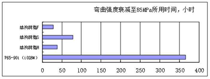 樹脂澆注體的耐水性能比較—60℃加速水浸實驗-2
